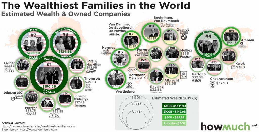 As Famílias Mais Ricas do Mundo